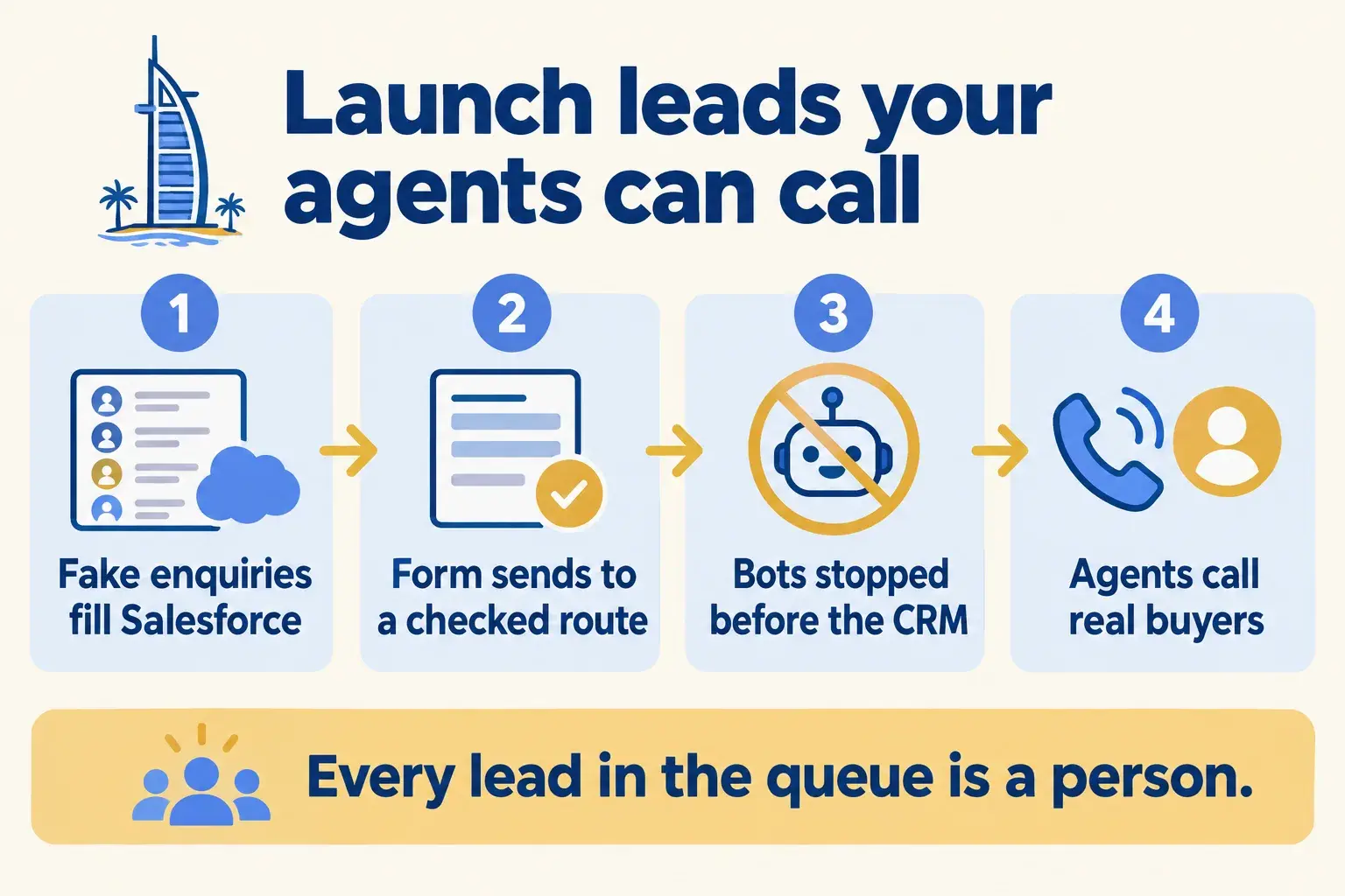 Fake enquiries on a launch form are stopped by BotID before Salesforce, so agents only call real buyers.