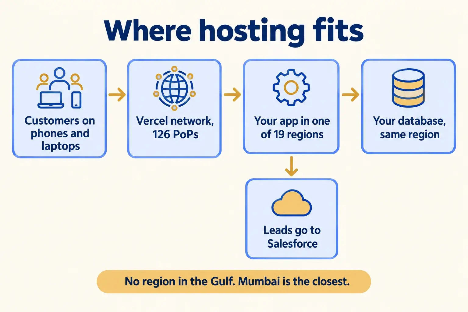 Customers reach the Vercel network, the app runs in one of 19 regions beside its database, and leads go to Salesforce.