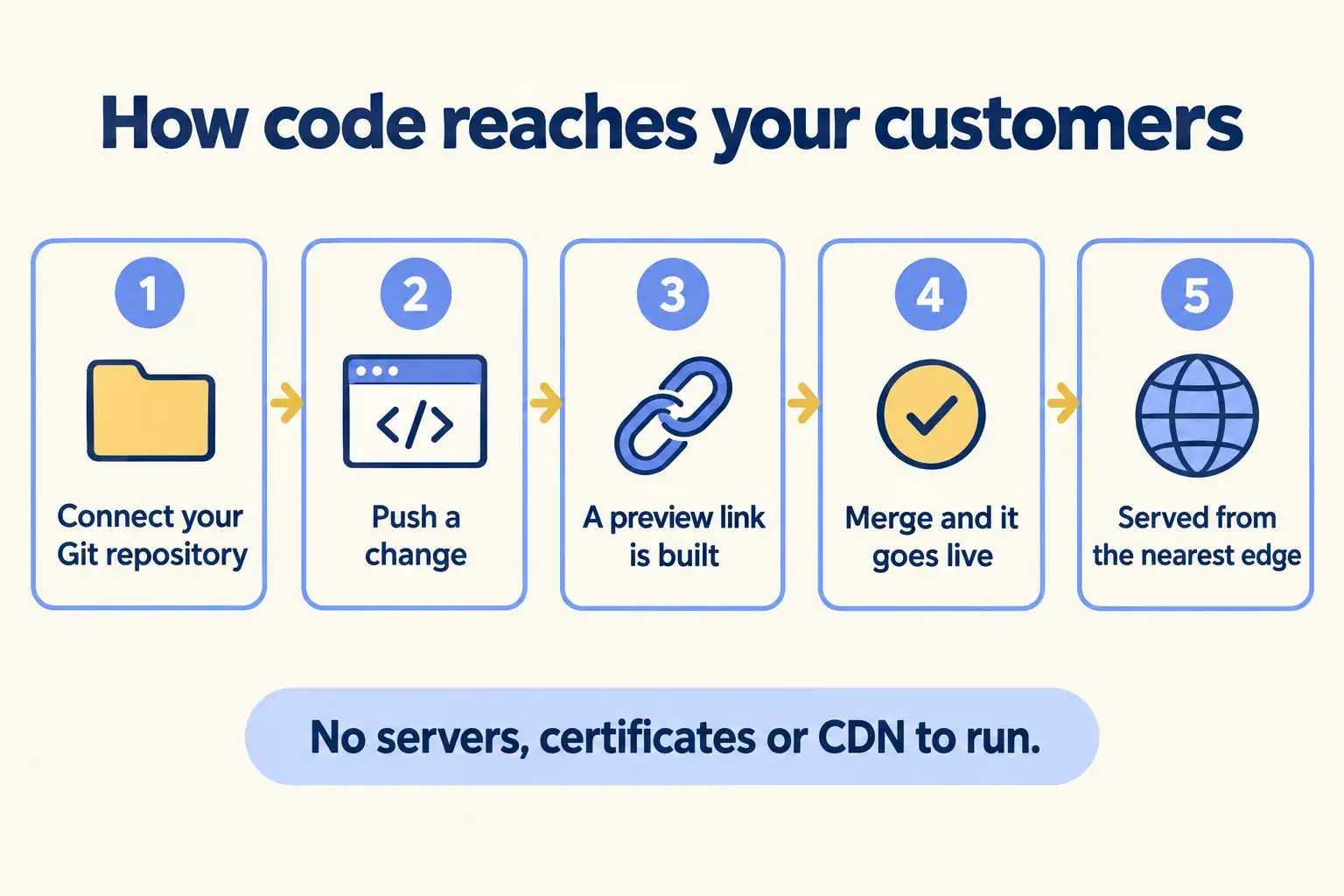 Five steps: connect Git, push a change, a preview is built, merge to go live, served from the nearest edge.