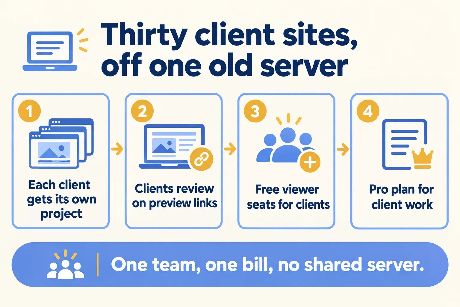 A Bengaluru agency moves thirty client sites into separate projects, with clients reviewing on preview links.