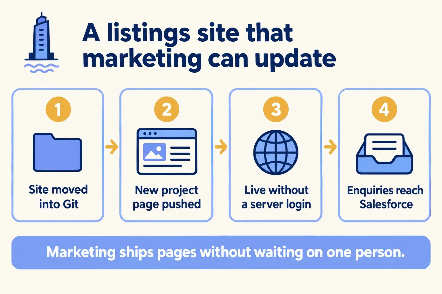 A Kochi brokerage site moves into Git, a new project page is pushed and goes live, and enquiries reach Salesforce.