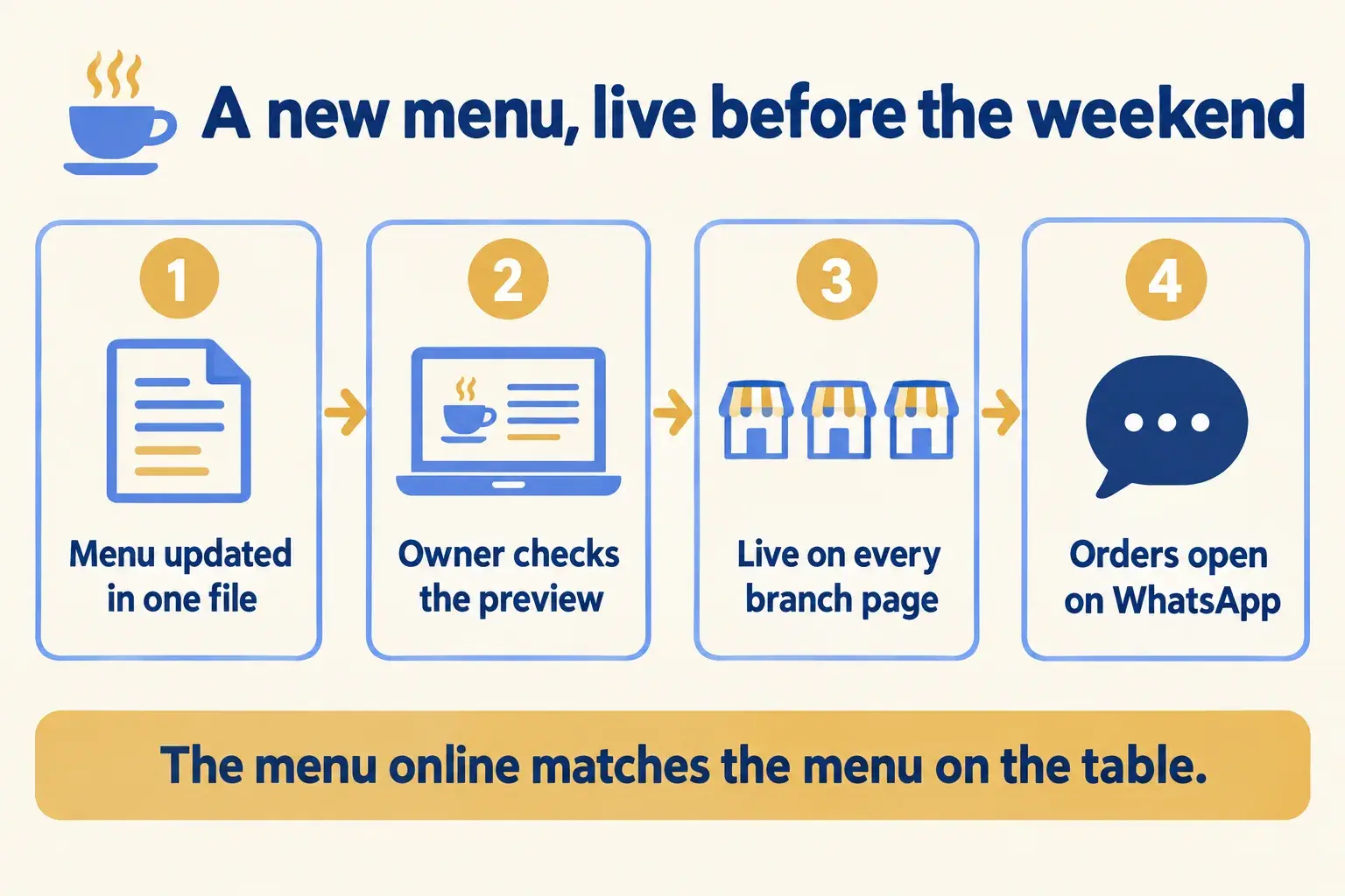 A Dubai cafe group updates its menu in one file, the owner checks a preview, and every branch page goes live.