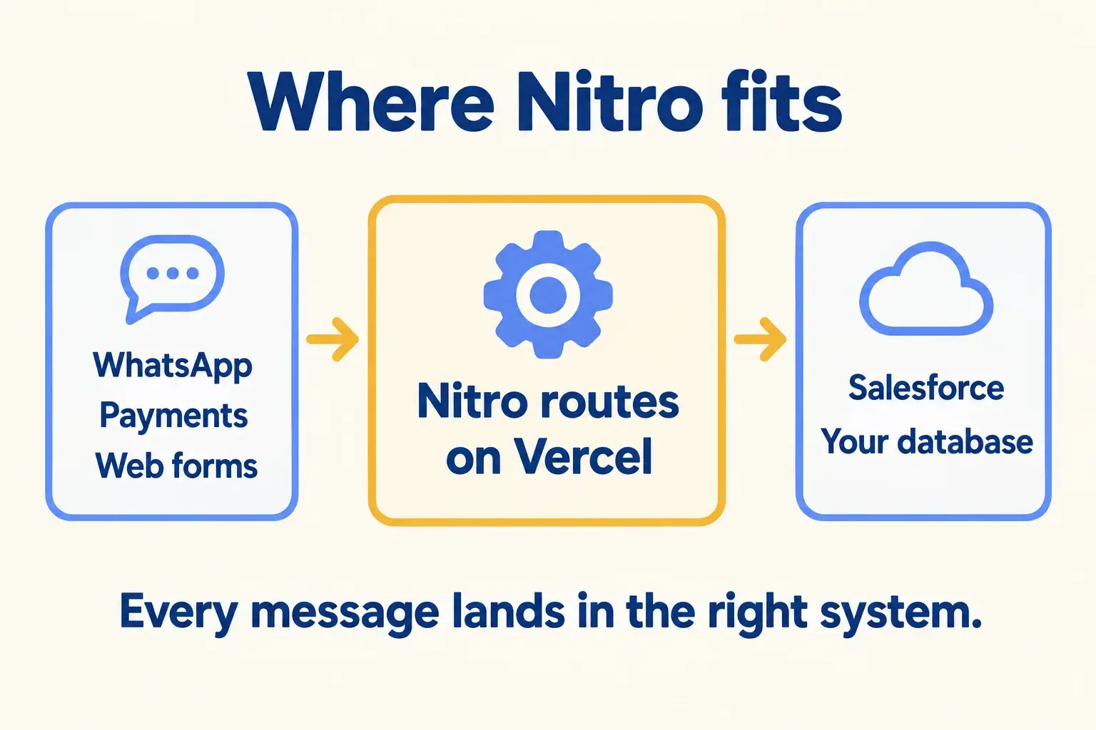 WhatsApp, payments and forms reach Nitro routes on Vercel, which write to Salesforce and a database.