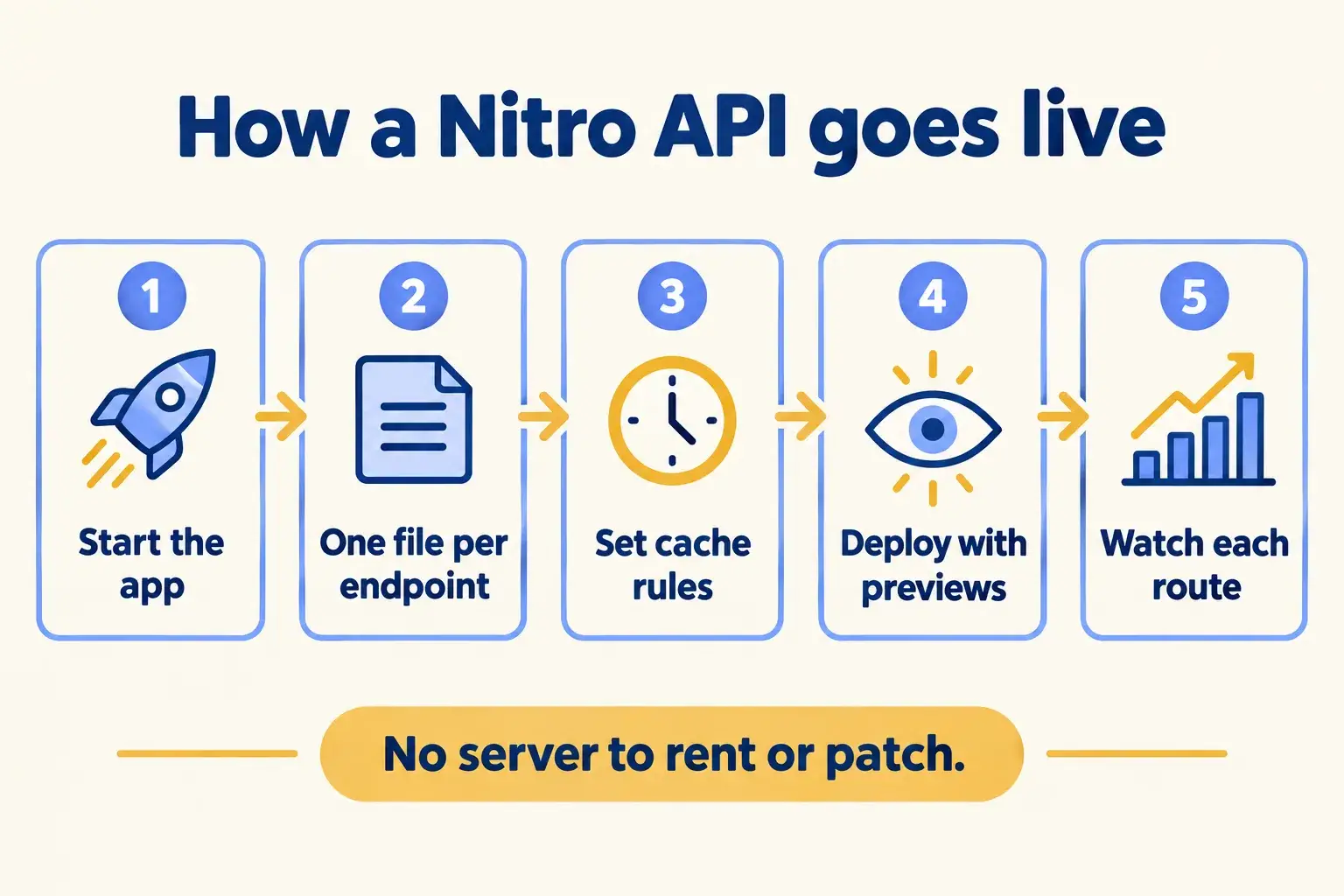 Five steps: start the app, write one route per endpoint, set cache rules, deploy with previews, watch each route.
