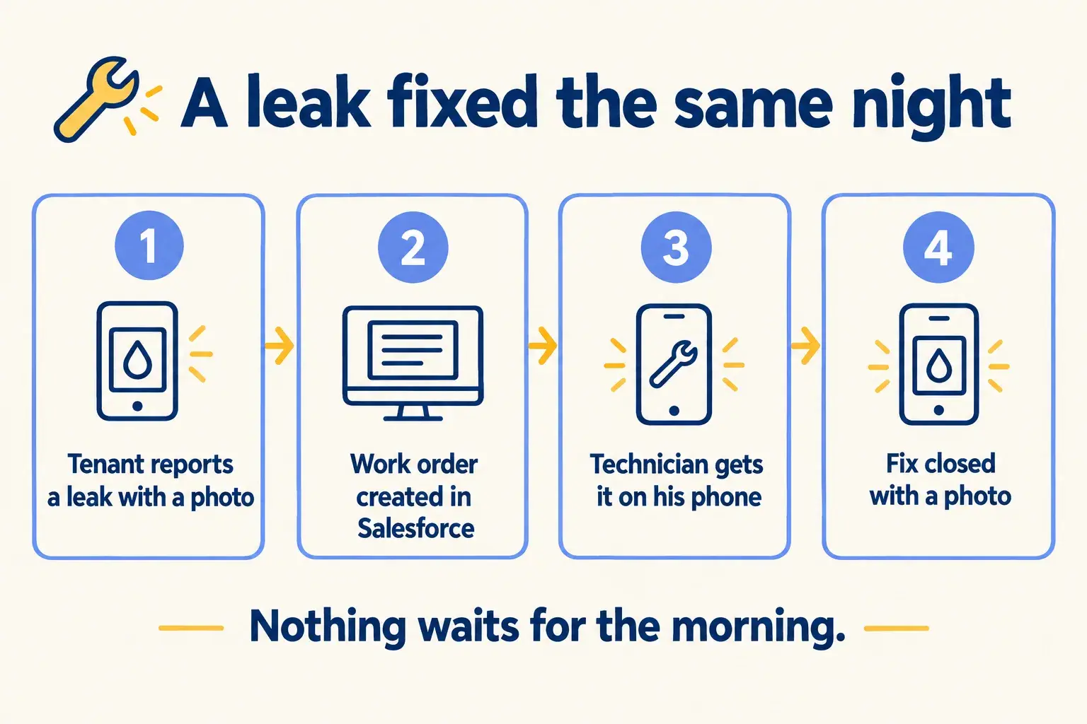 A tenant reports a leak with a photo, a Nitro route creates a work order, and the technician on call fixes it that night.