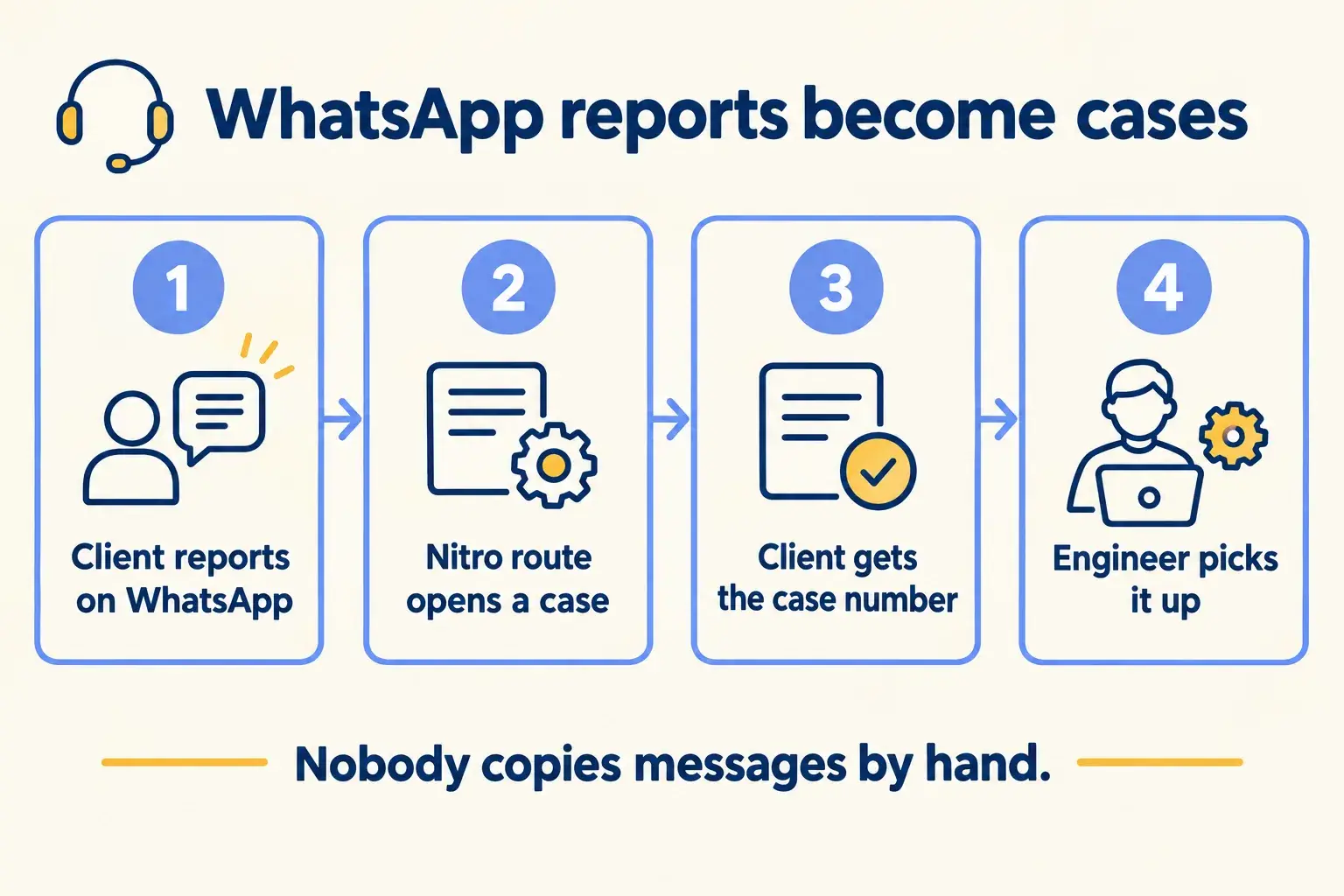 A WhatsApp message reaches a Nitro route, a Salesforce case opens and the client gets the case number.