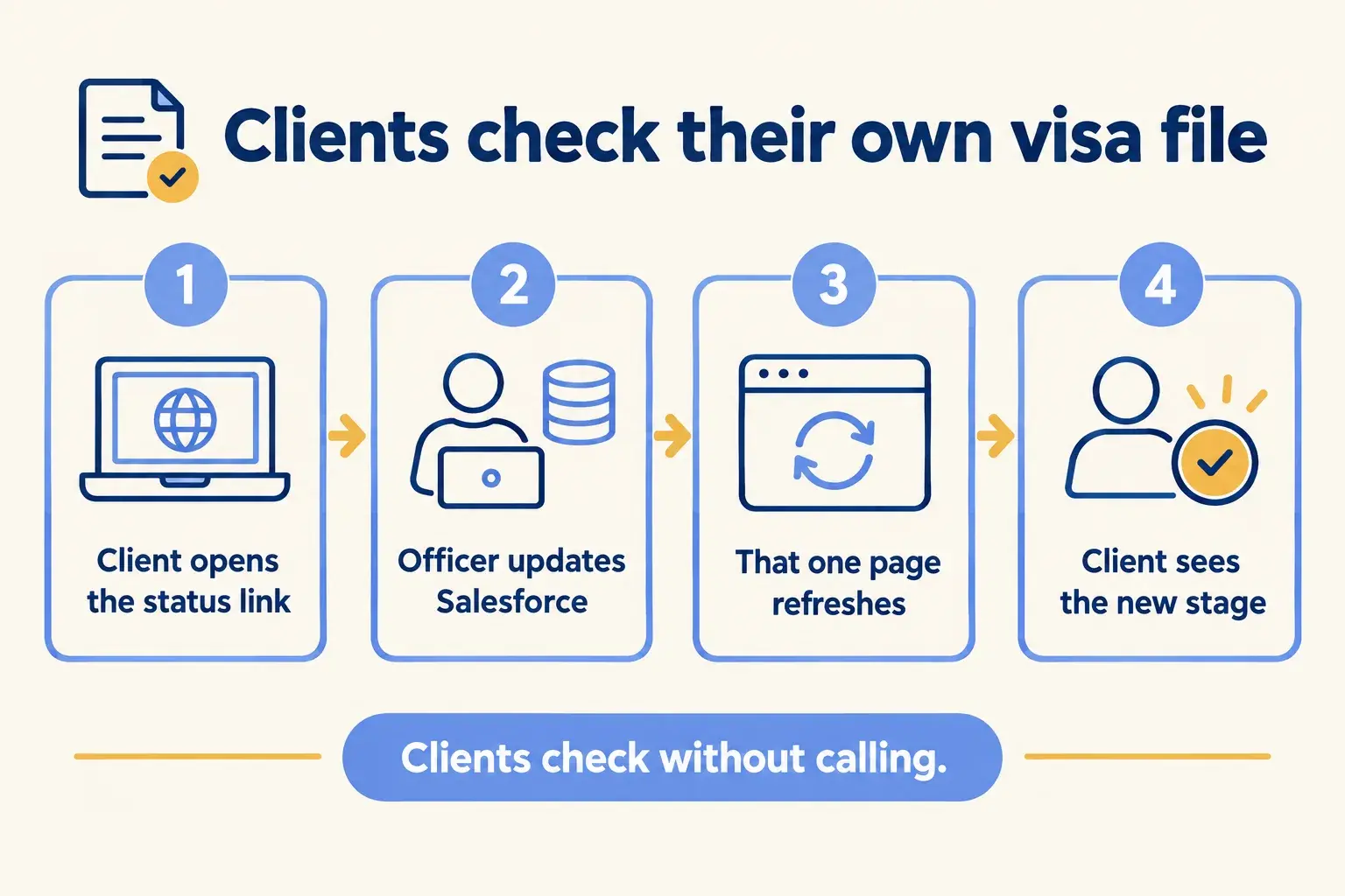 A visa file moves in Salesforce, its cached status page refreshes on demand, and the client sees the new stage.