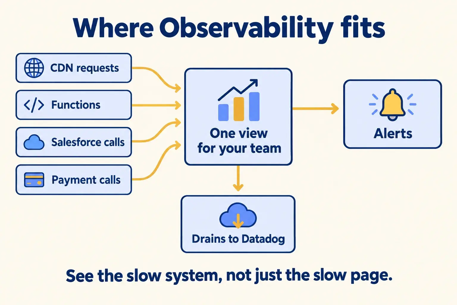 CDN requests, functions, Salesforce calls and payment calls feed one Observability view, with alerts and drains to Datadog.