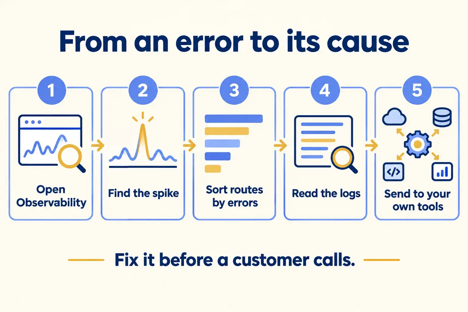Five steps: open Observability, spot the error spike, sort routes by errors, read the logs, send data to your own tools.