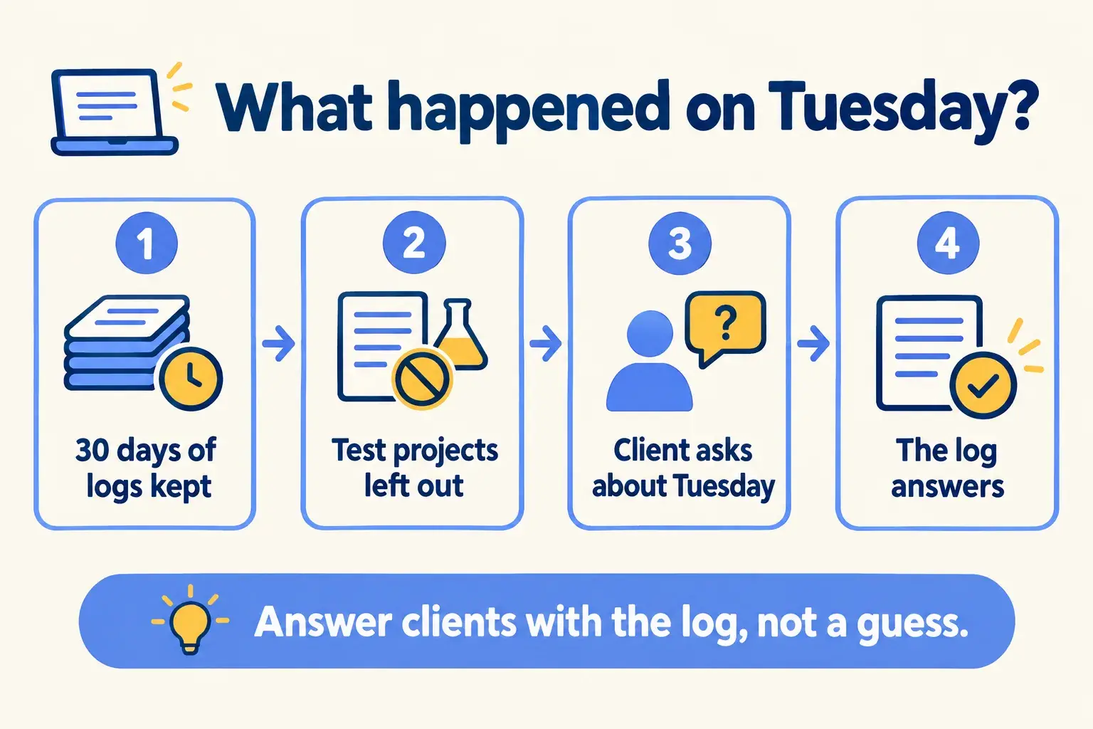 An agency flow: Observability Plus on, test projects excluded, a client asks about Tuesday, the log answers.