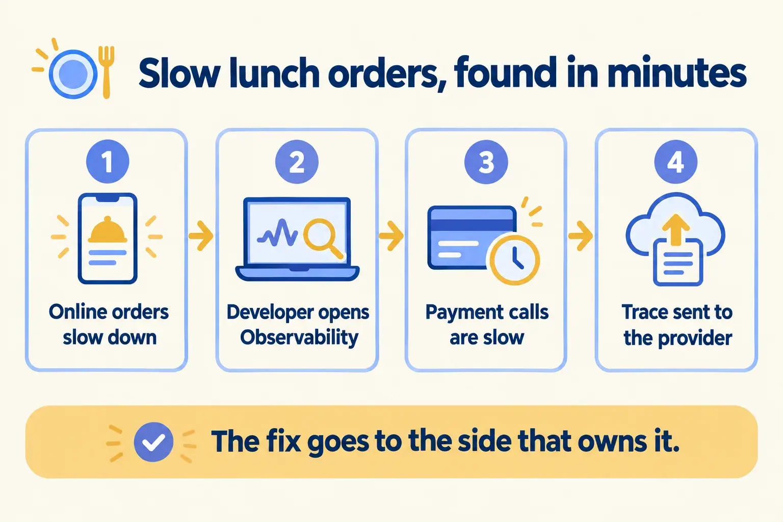 A lunch rush flow: orders slow, developer opens Observability, payment calls are slow, the trace goes to the provider.