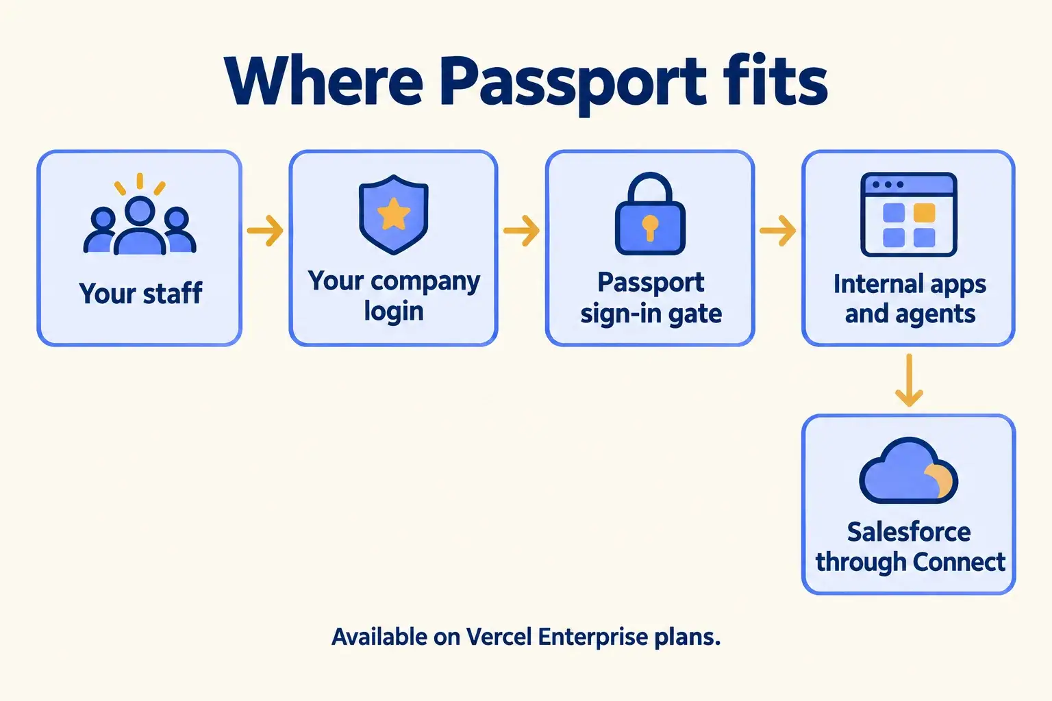 Staff pass the Passport gate with their company login, and internal apps reach Salesforce through Connect.