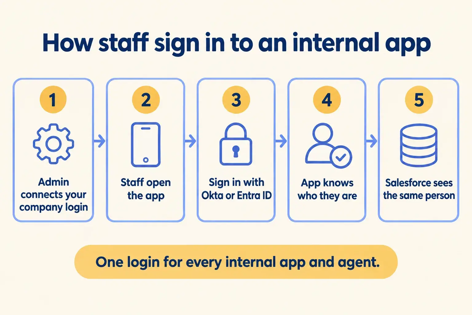 Five steps: admin connects the company login, staff open the app, sign in with Okta or Entra ID, the app knows who they are.