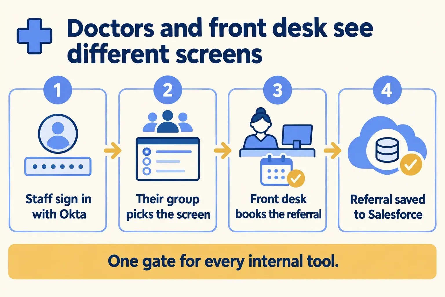 Clinic staff sign in with Okta, their group picks the screen, and referrals are saved to Salesforce.