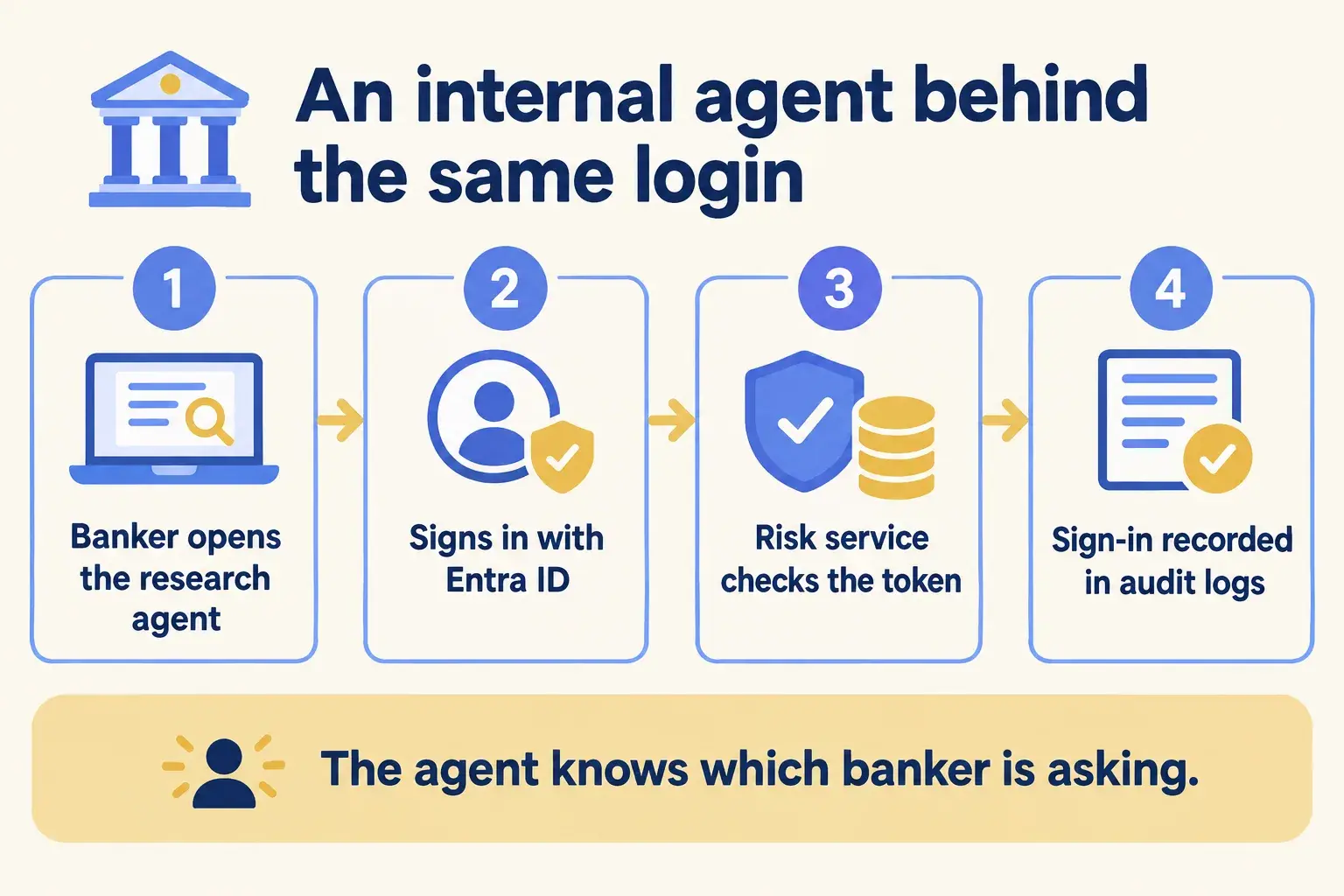 A banker signs in to the research agent with Entra ID, a risk service checks the token, and the sign-in is logged.