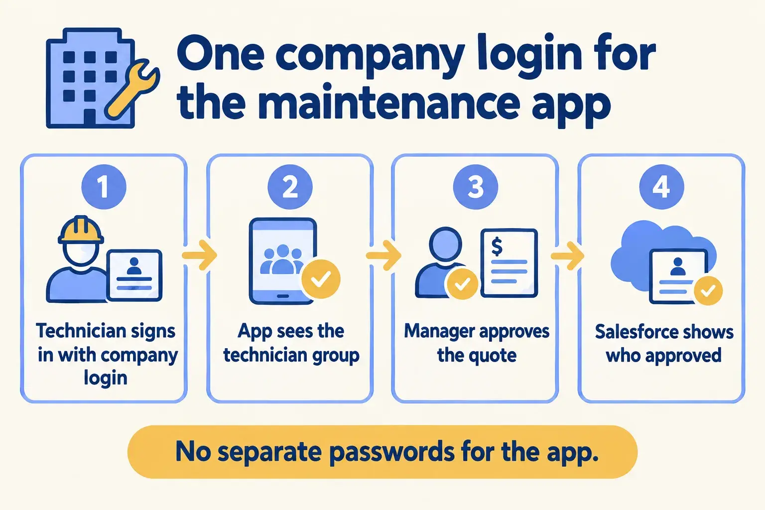 Technician and manager use one company login, and Salesforce shows which manager approved the quote.