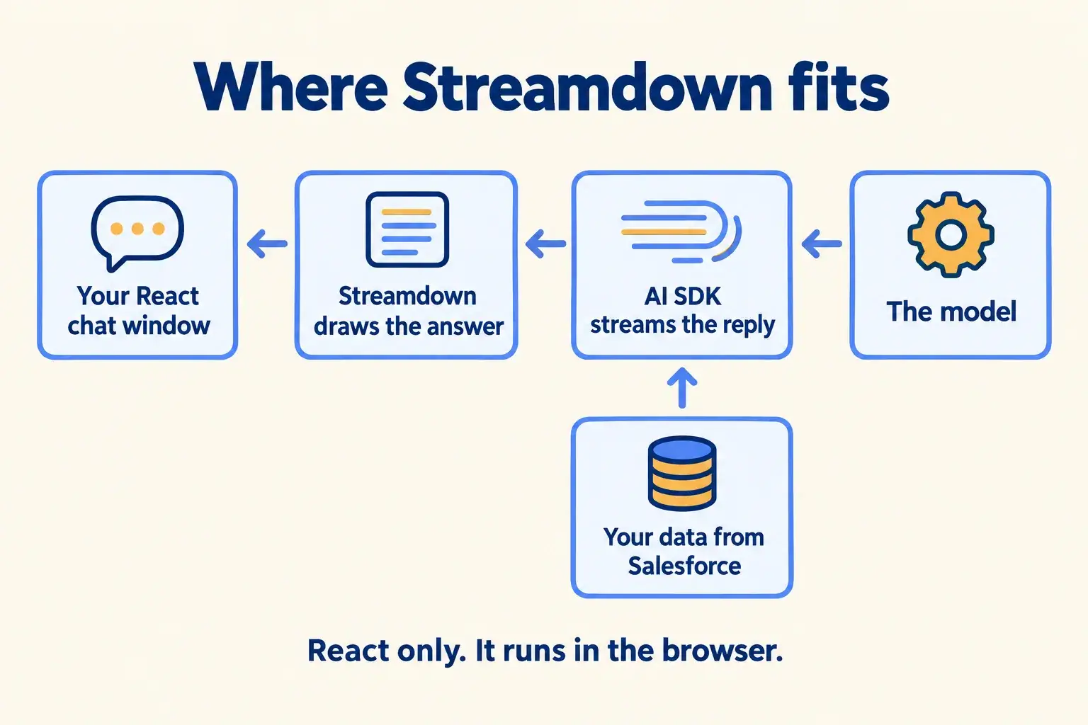 The model sends a reply through AI SDK to Streamdown, which draws it in your React chat window, with data from Salesforce.