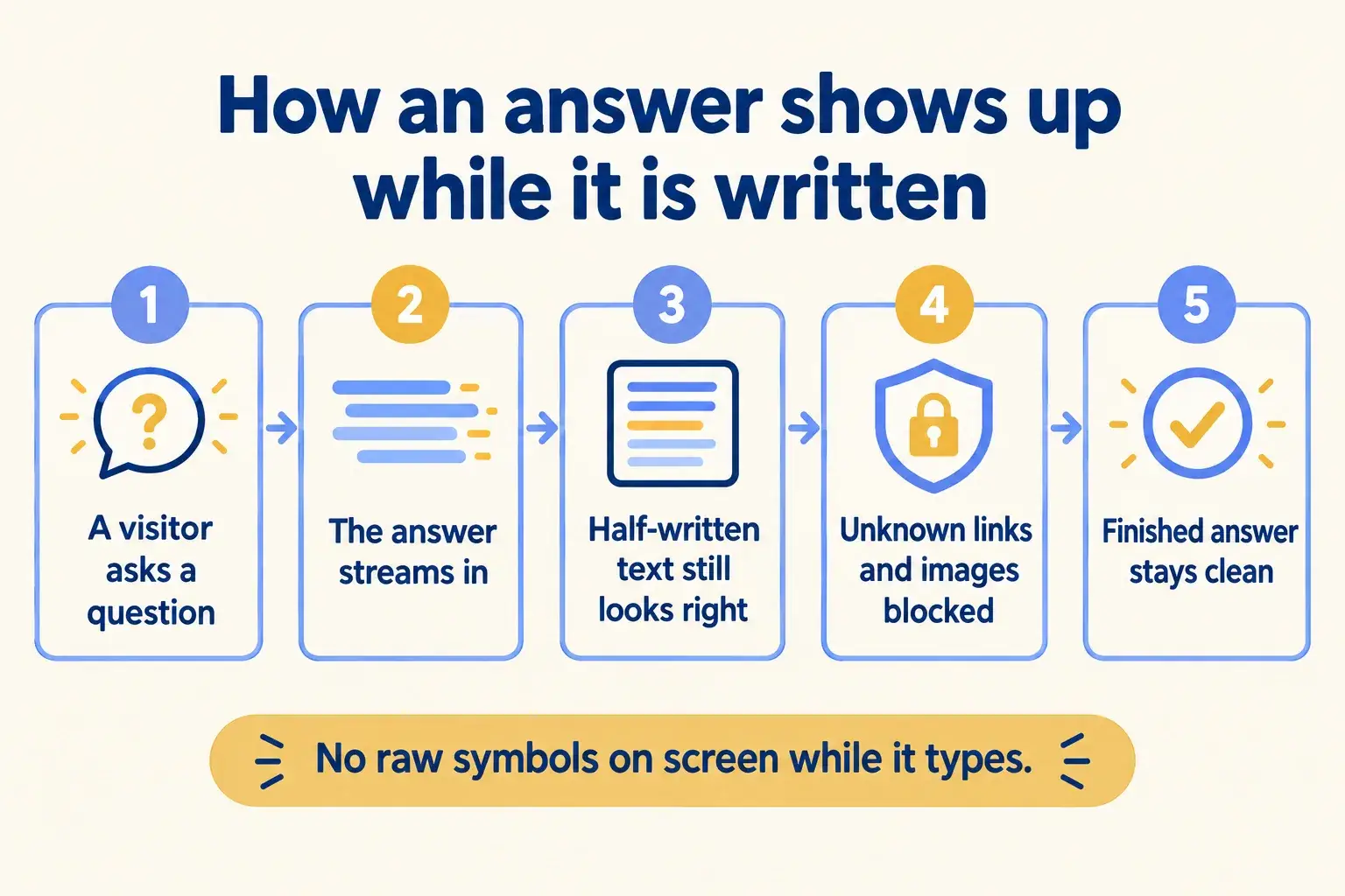 Five steps: a visitor asks, the answer streams in, half-written text looks right, unknown links are blocked, the answer stays clean.