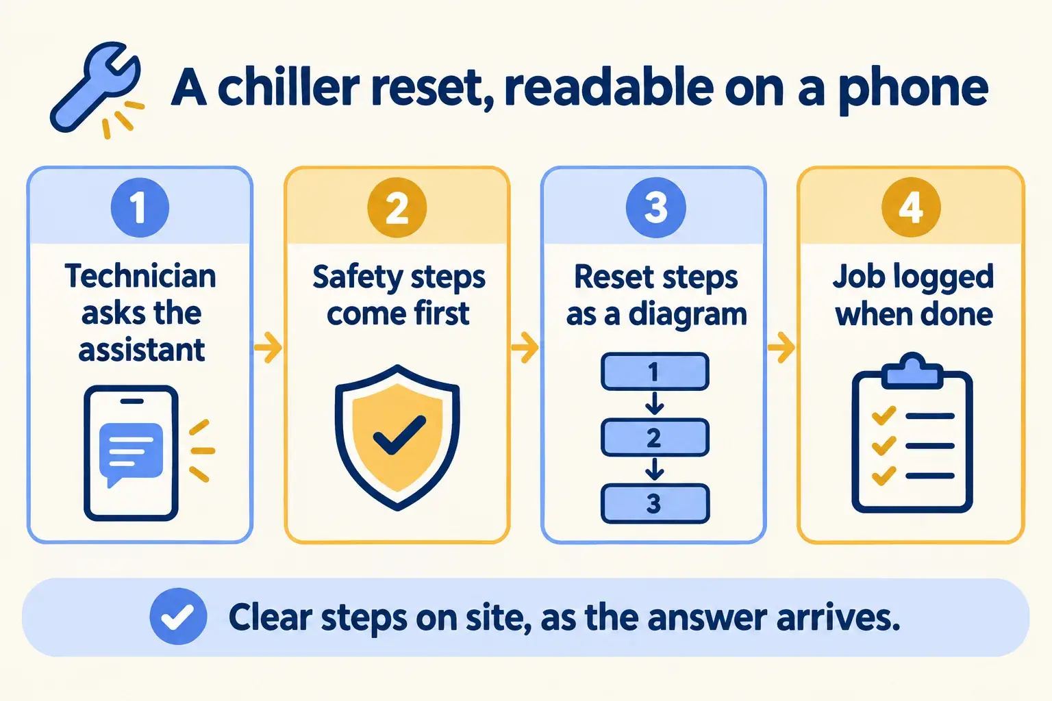 A technician asks the assistant, safety steps come first, the reset steps show as a diagram, and the job is logged.