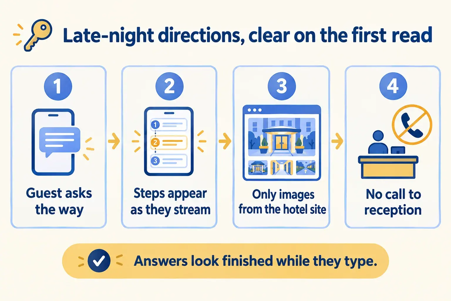 A guest asks for directions, numbered steps appear as they stream, only hotel images show, and no call to reception.
