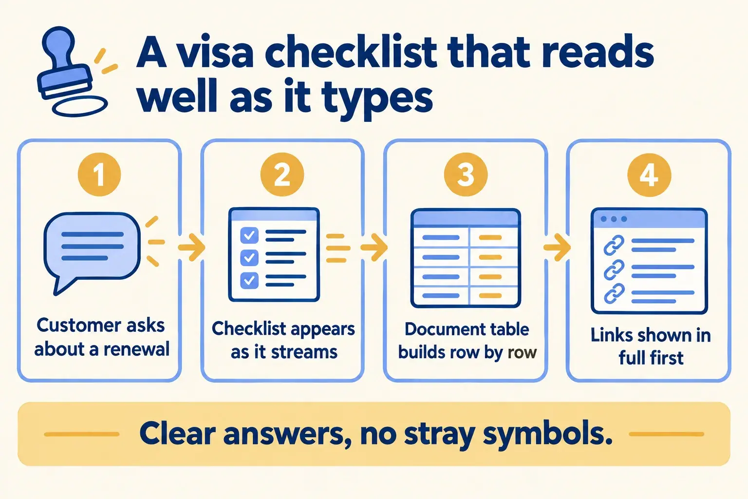 A customer asks about a visa renewal, a checklist and document table appear cleanly as they stream, and links show in full.