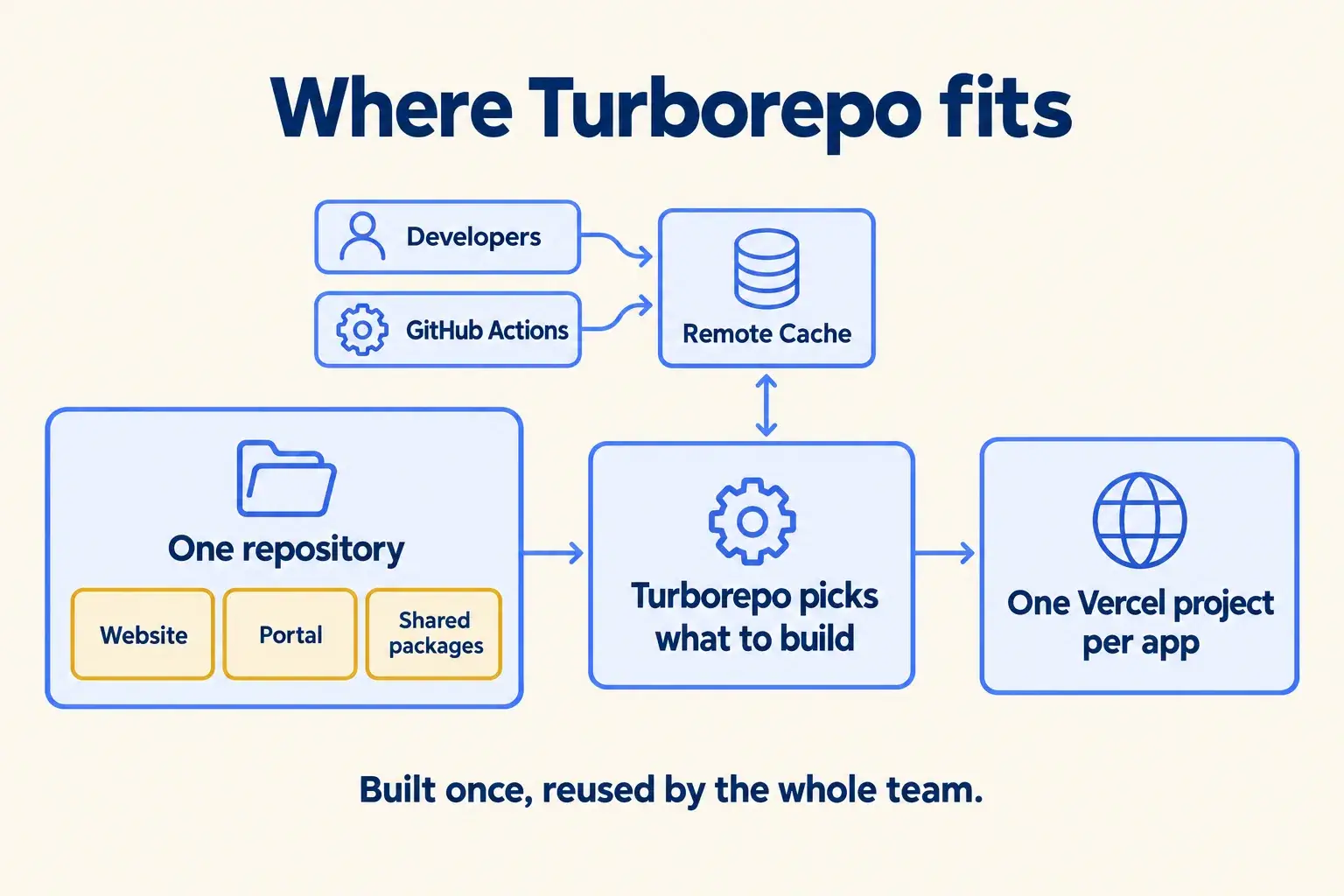 One repository of apps and shared packages, one Remote Cache for developers and CI, one Vercel project per app.