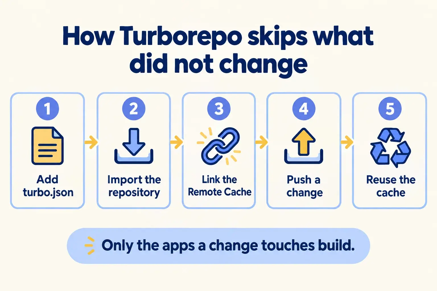 Five steps: add turbo.json, import the repository, link the Remote Cache, push a change, reuse cached results.
