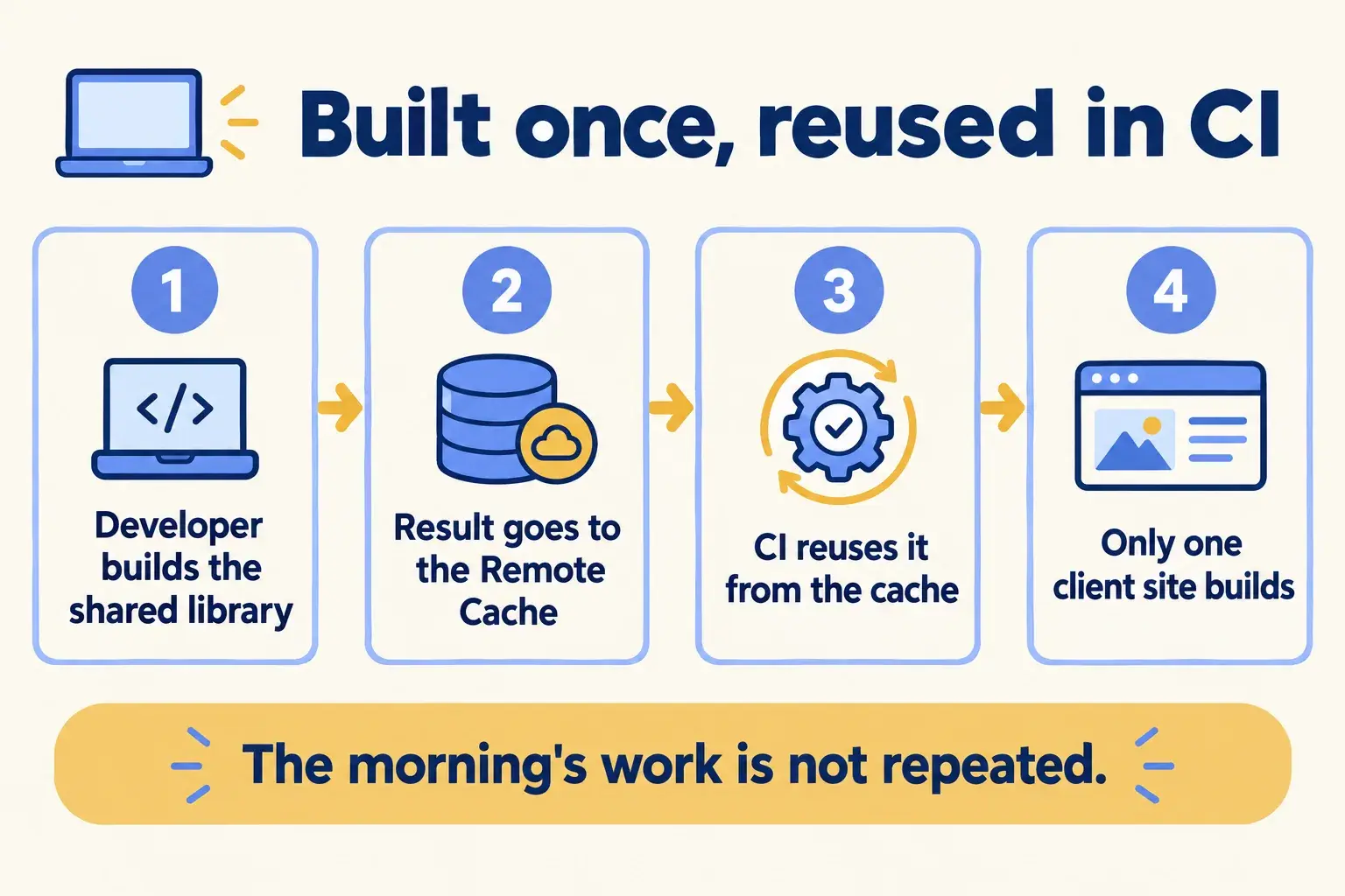 A developer builds a shared library once, CI reuses it from the Remote Cache, and only one client site builds.