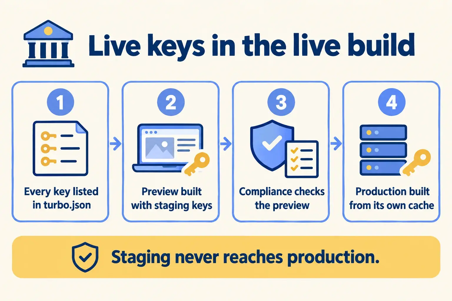 Keys are declared in turbo.json, staging and production builds stay apart, and only the changed portal rebuilds.