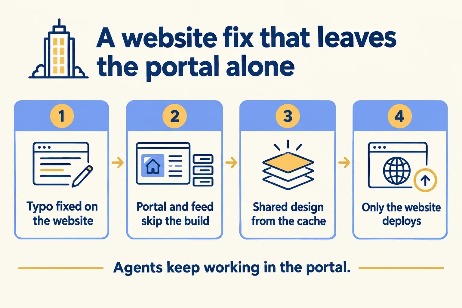 A website fix builds only the website, the portal and feed are skipped, and shared packages come from the cache.