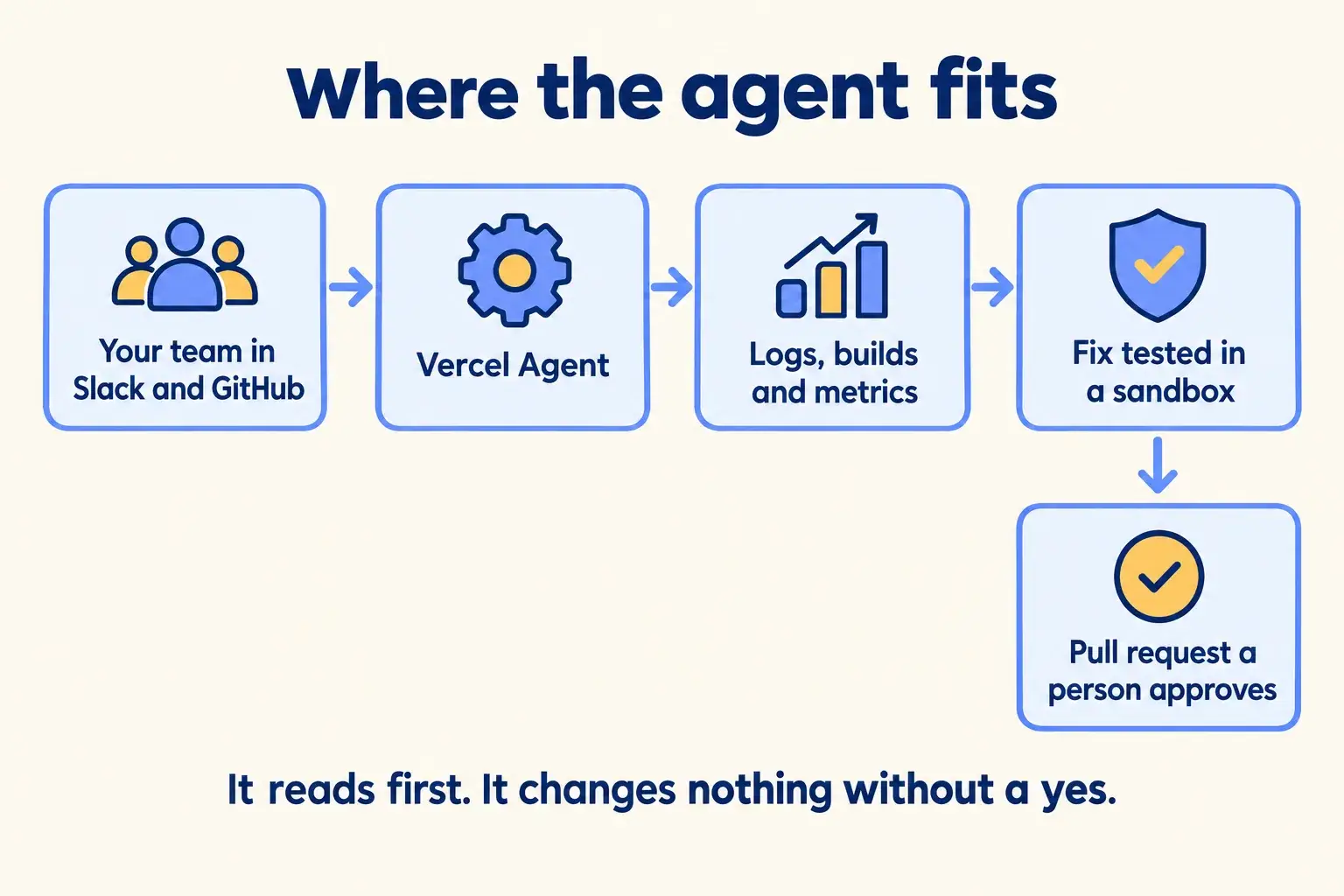 Your team in Slack and GitHub asks the agent, which reads logs and builds, tests a fix in a sandbox and opens a PR for approval.