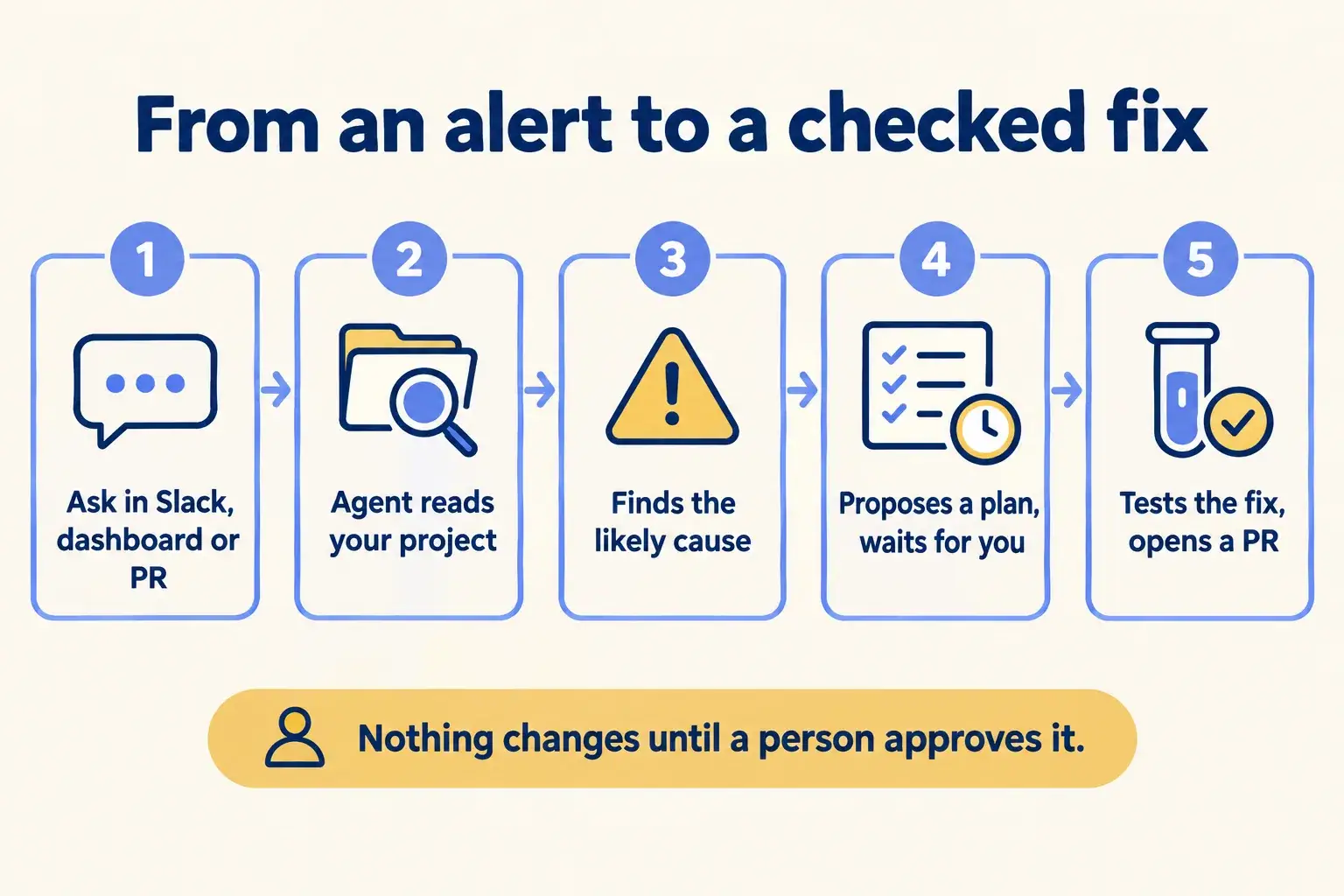 Five steps: ask in Slack, the dashboard or a PR, the agent reads the project, finds the cause, proposes a plan, tests the fix.
