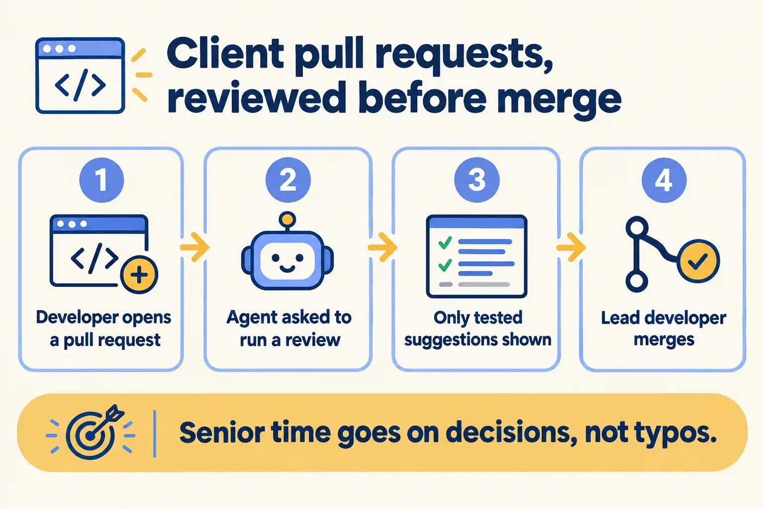A developer opens a PR, asks the agent to review it, sees only tested suggestions, and the lead developer merges.