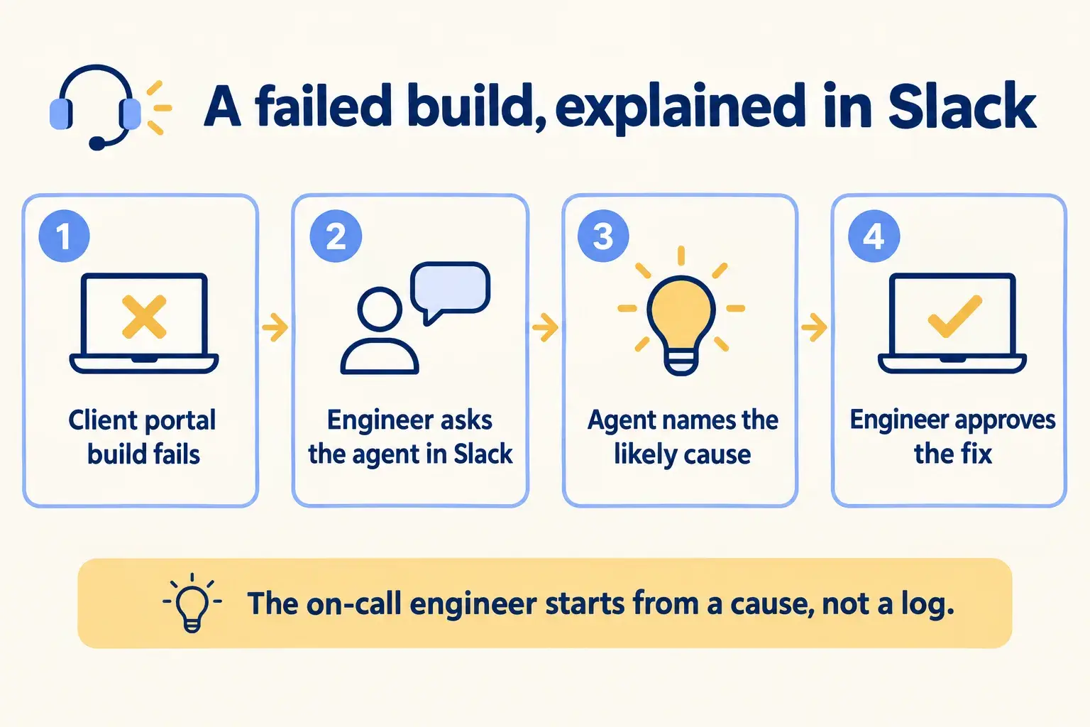 A failed client portal build is explained in Slack, the agent names the cause, and the engineer approves the tested fix.