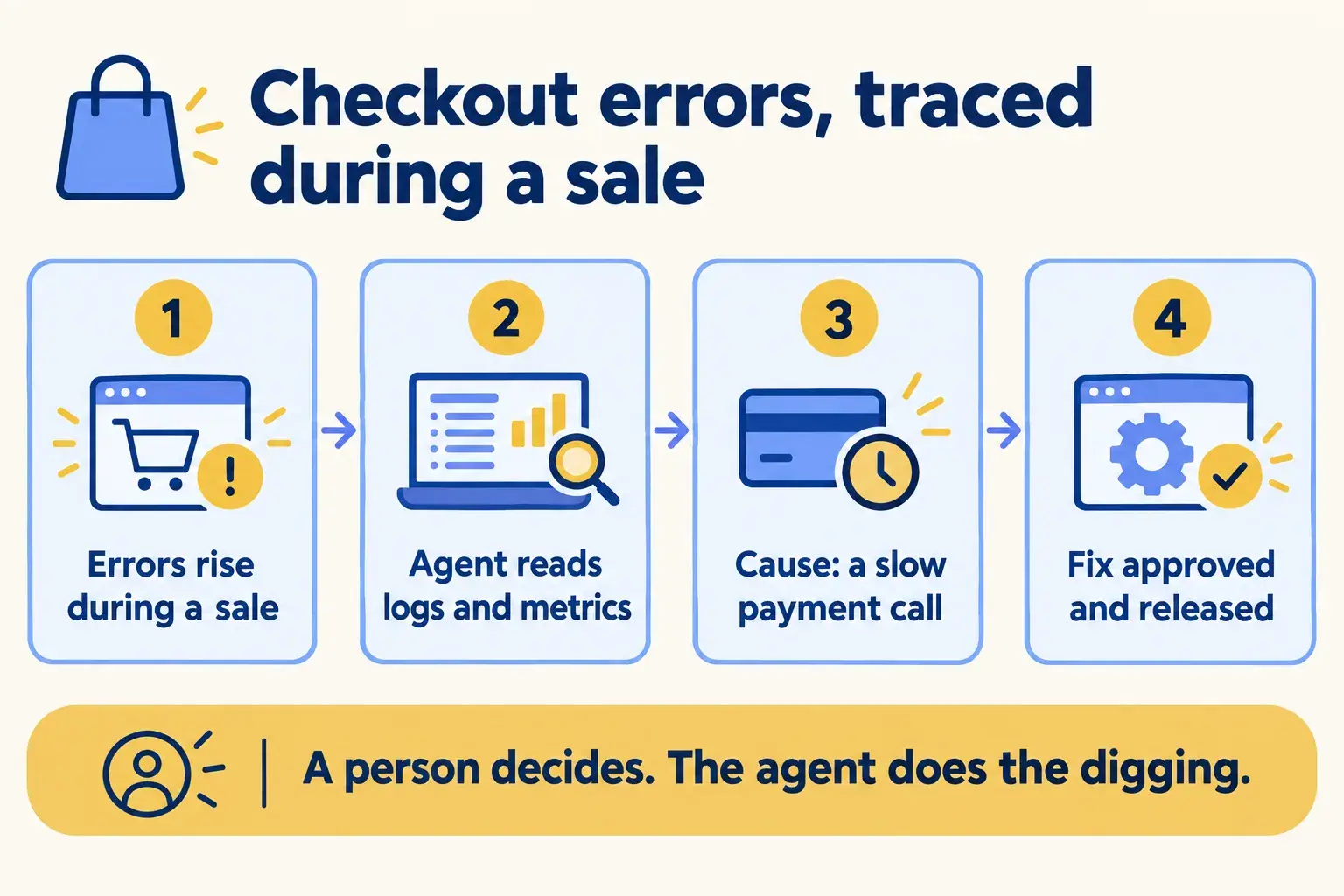 Checkout errors during a sale are traced to a slow payment call, and a fix is approved and released.
