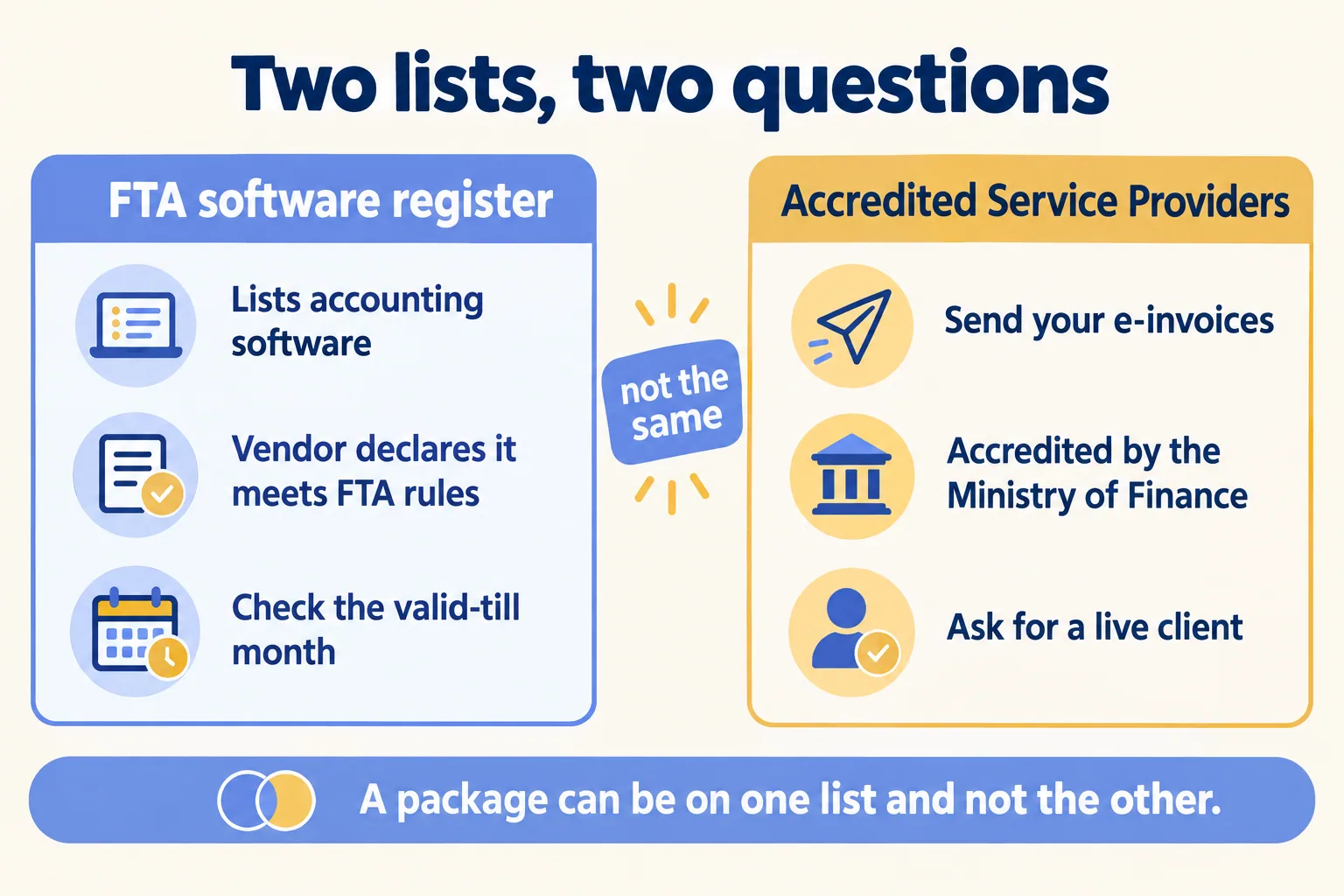The FTA software register lists accounting software; the Ministry of Finance lists e-invoicing providers; two separate lists