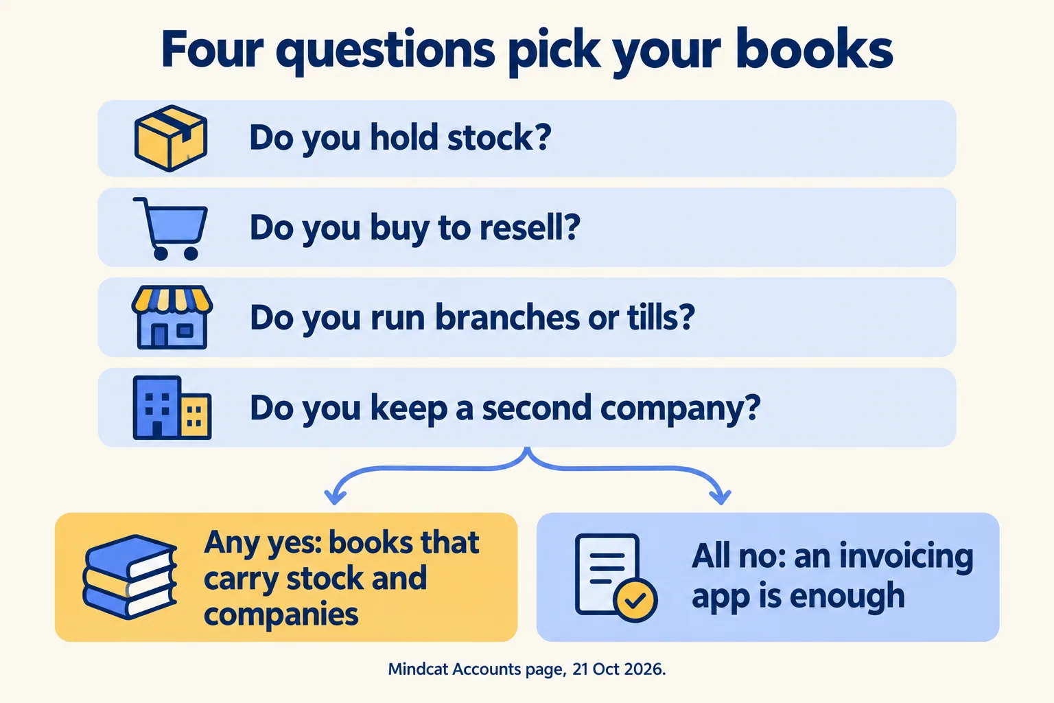 Four questions: stock, buying for resale, branches or tills, a second company. Any yes means books, all no means an invoicing app