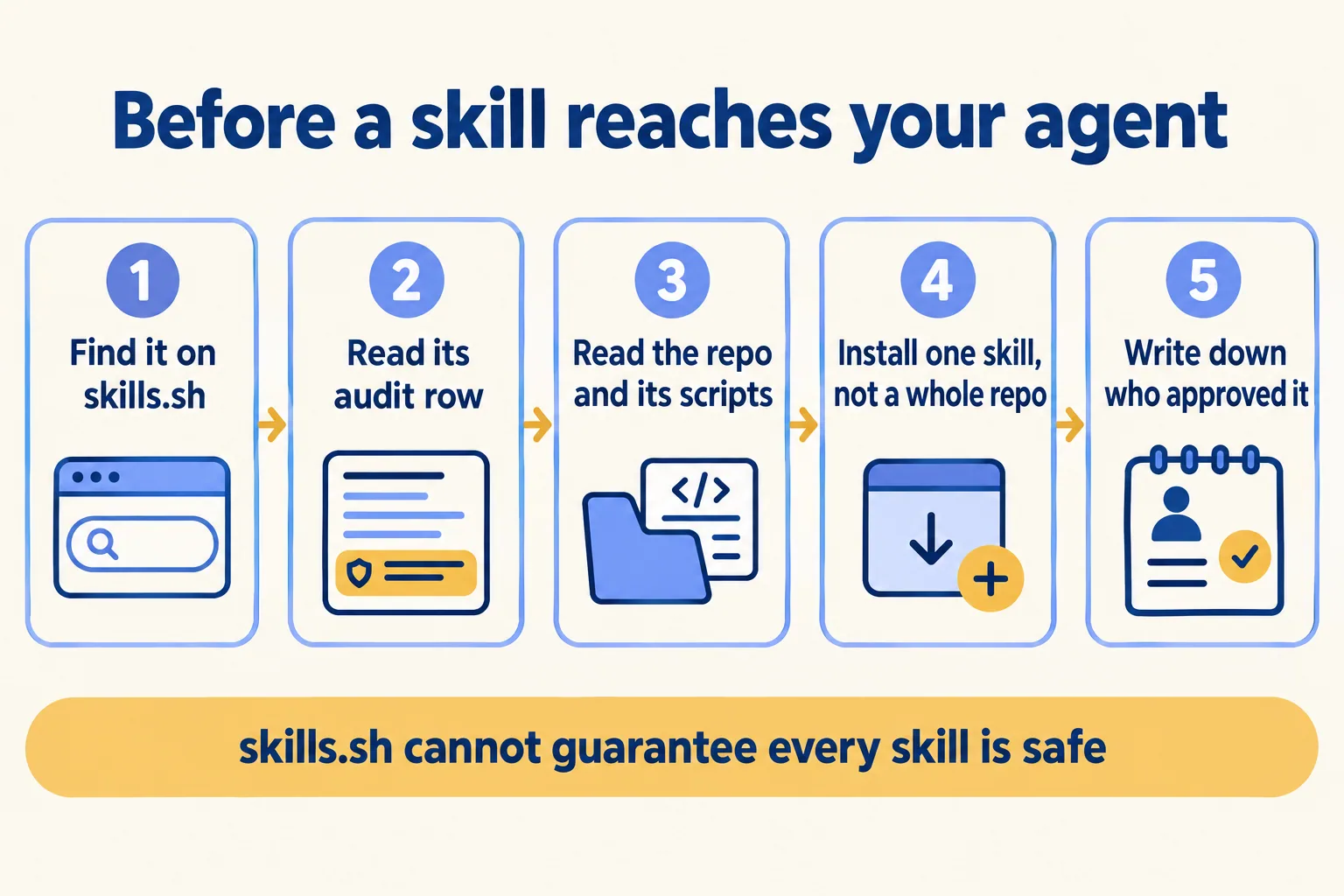 Five steps: find it on skills.sh, read its audit row, read the repo, install one skill, record the approver