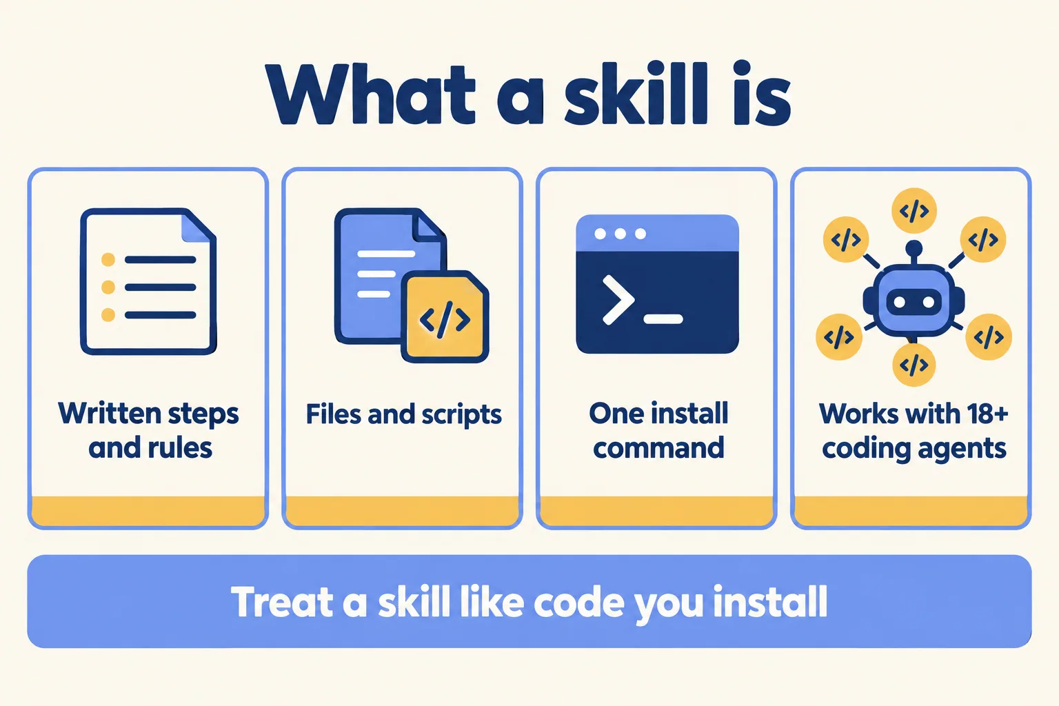 A skill is written steps and rules, files and scripts, one install command, and works with 18+ coding agents