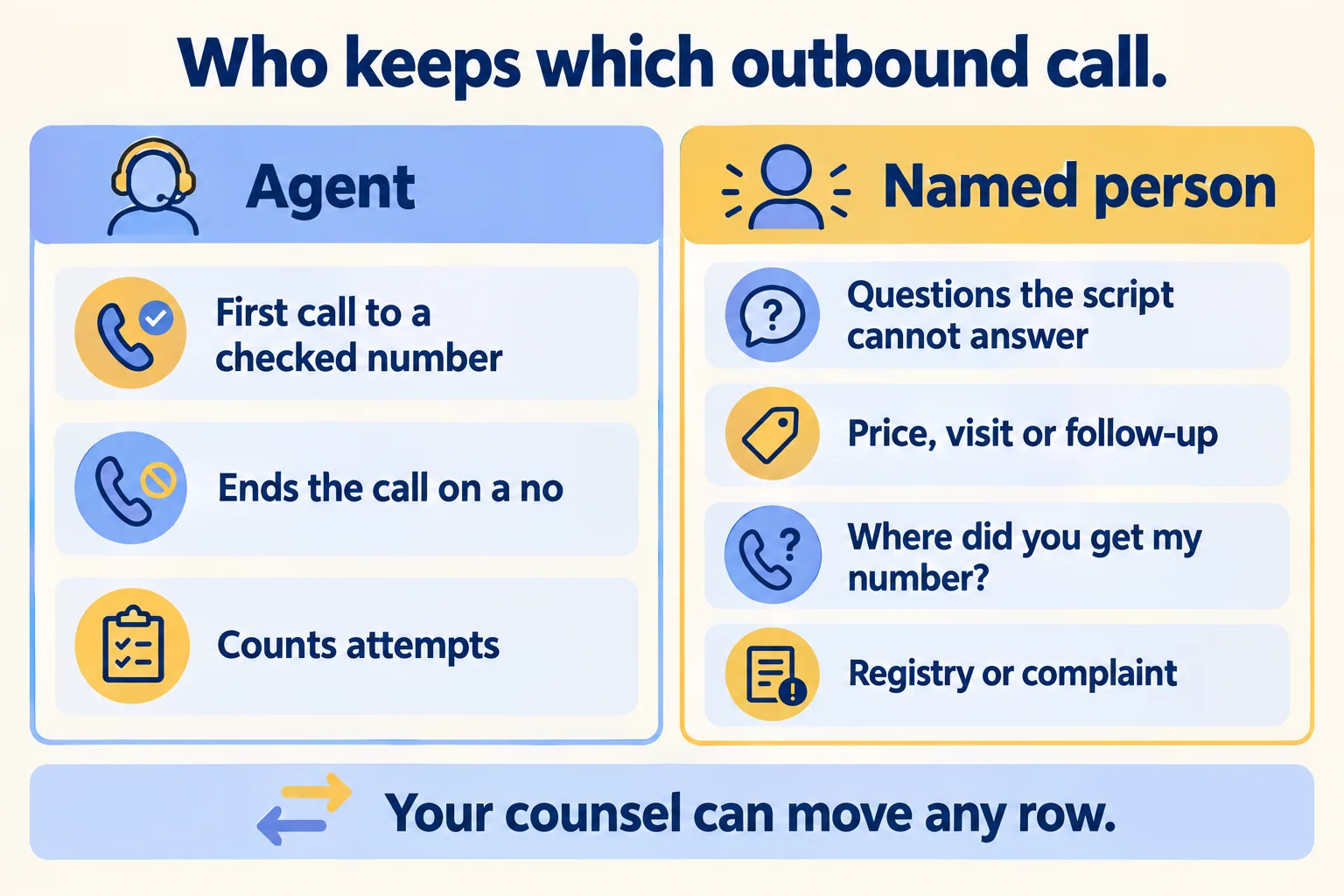 Agent: first call, ends on a no, counts attempts. Named person: questions, follow-ups, source of number, complaints