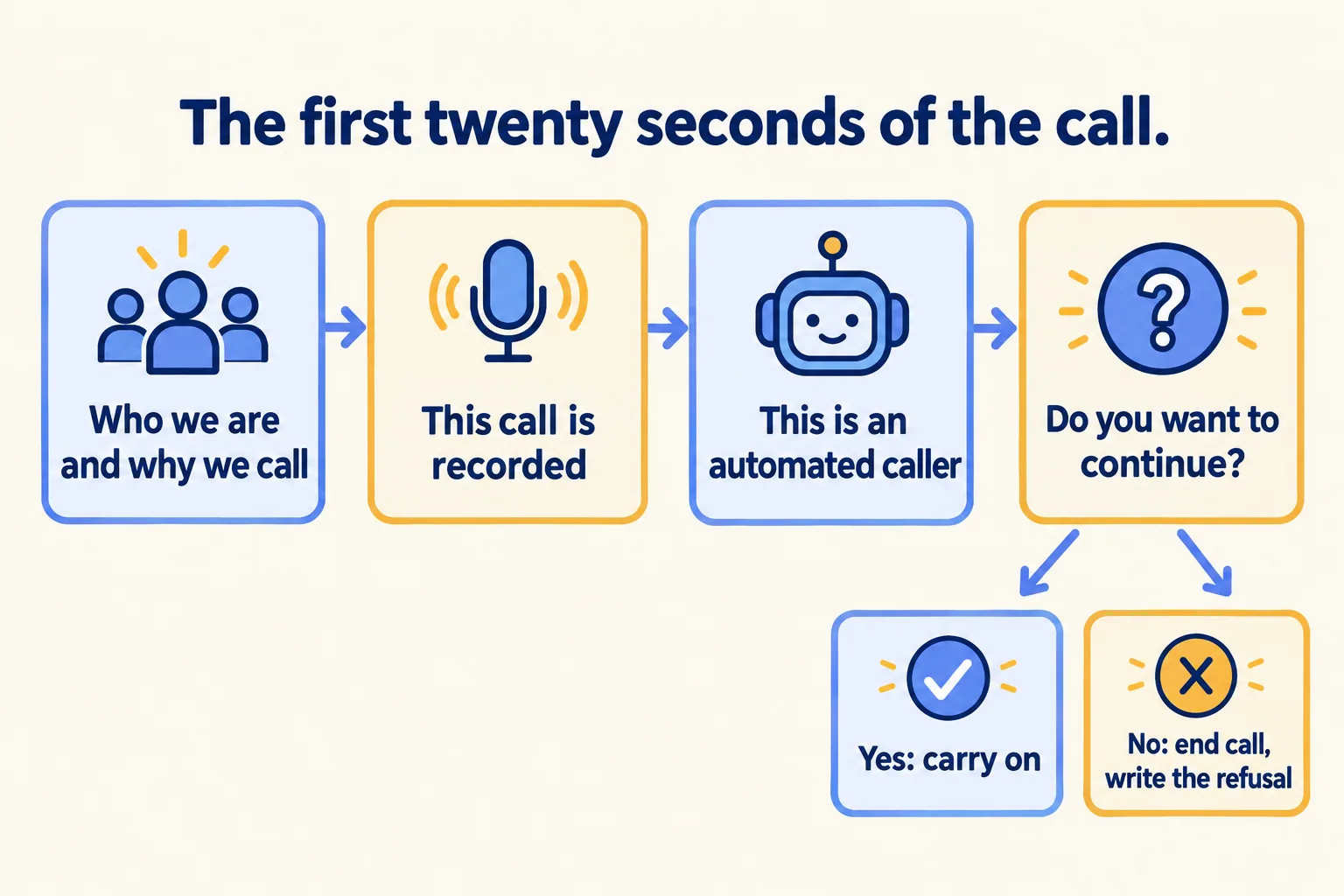 Four boxes: who we are and why we call, this call is recorded, automated caller, do you want to continue