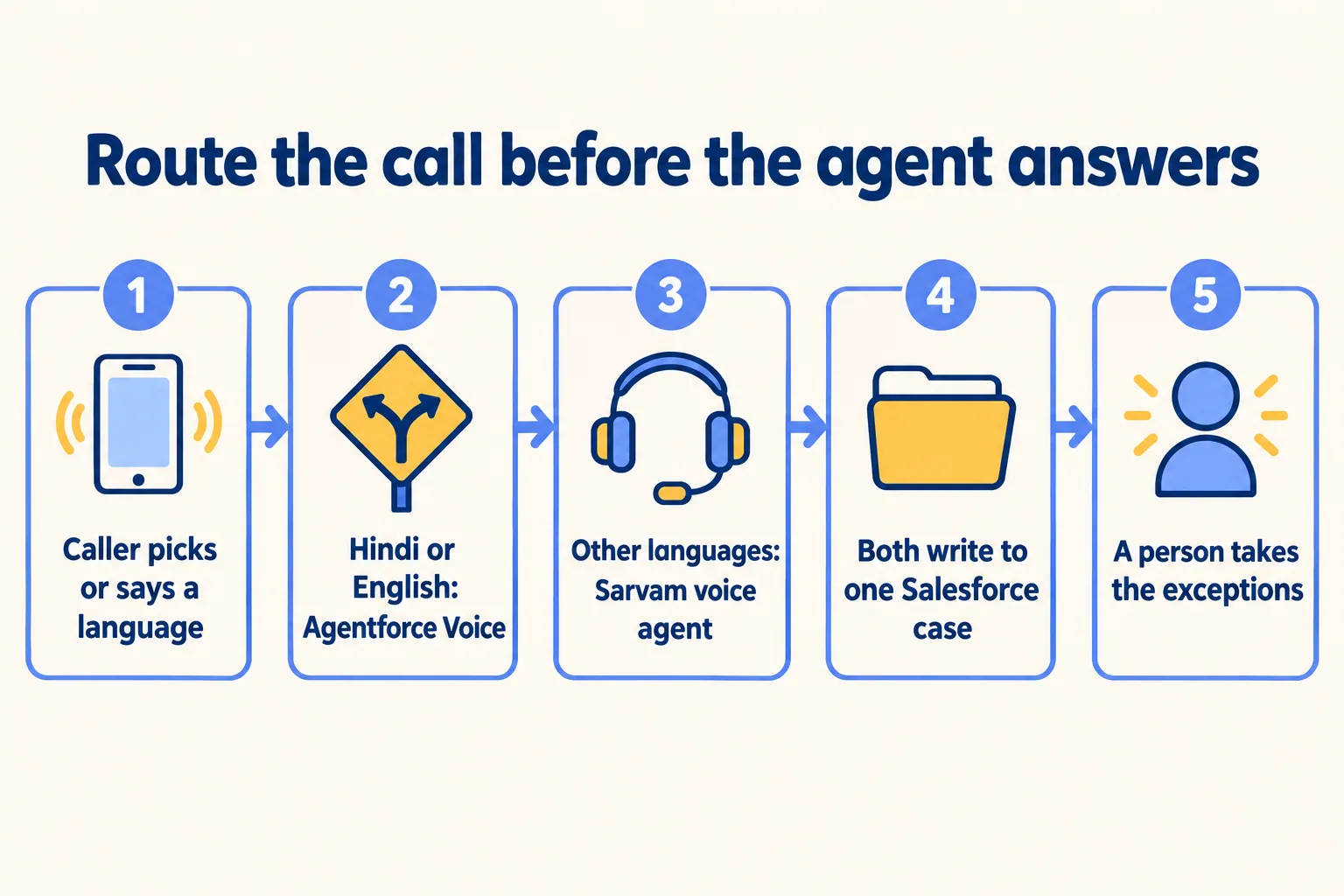 Route the call by language: Hindi to Agentforce Voice, other languages to a Sarvam agent, both into one Salesforce case