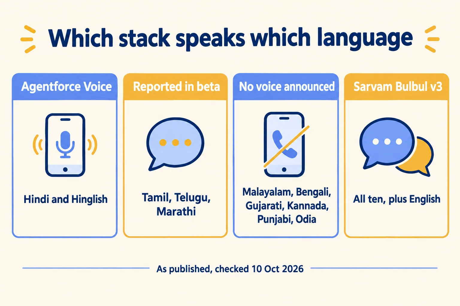 Which stack speaks which Indian language: Agentforce Voice for Hindi, beta for three, Sarvam Bulbul v3 for ten