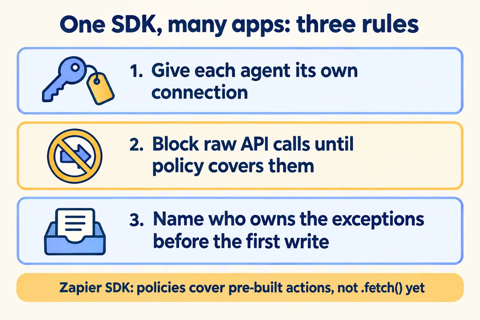 Three rules: one connection per agent, block raw API calls until governed, name the exceptions owner first