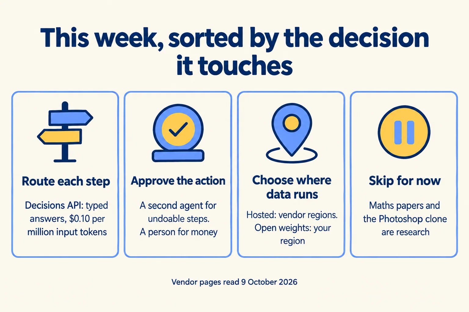 Four cards: route each step, approve the action, choose where data runs, and skip the research for now