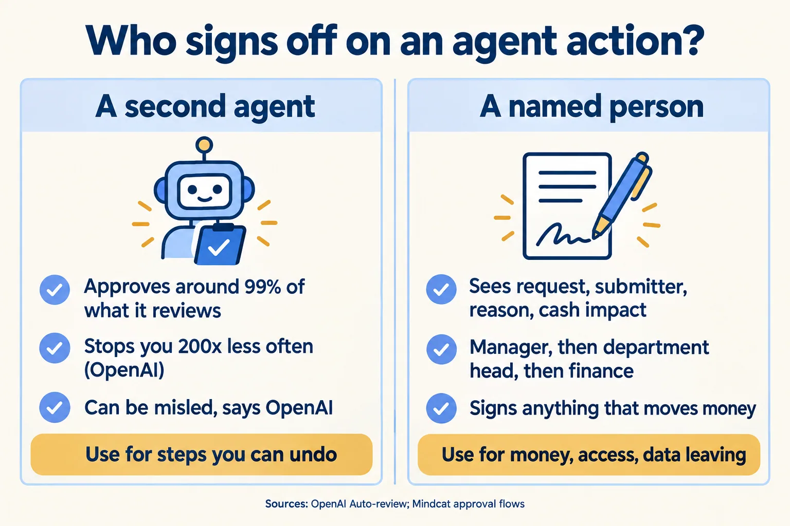 A second agent approves about 99% and can be misled; a named person signs anything that moves money