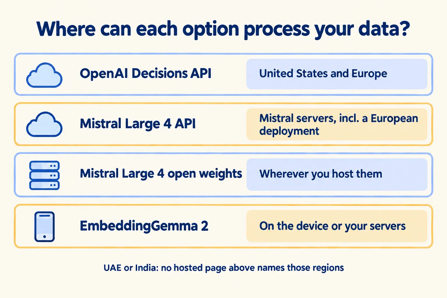 OpenAI Decisions: US and Europe. Mistral API: its servers. Open weights: where you host. EmbeddingGemma 2: on device