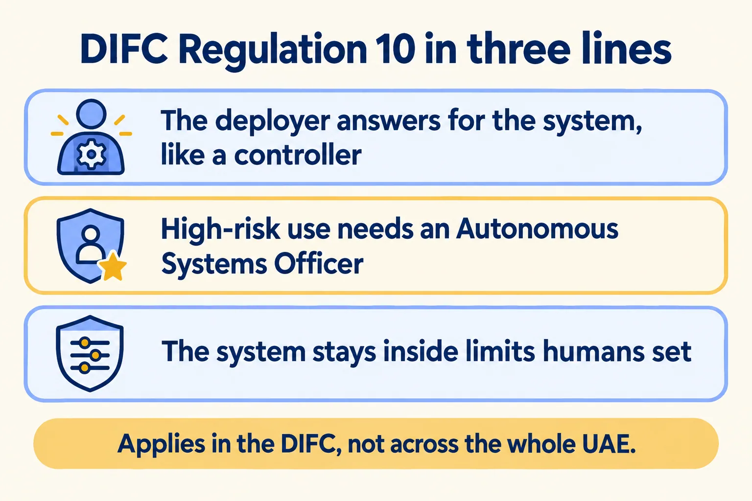 DIFC Regulation 10: the deployer answers like a controller, high-risk use needs an officer, humans set the limits