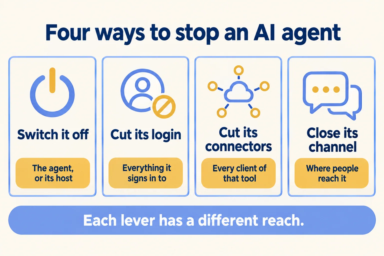Four ways to stop an AI agent: switch it off, cut its login, cut its connectors, close its channel