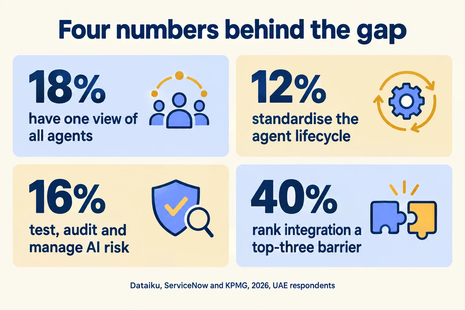 UAE gaps: 18% have one view of agents, 12% standardise lifecycle, 16% test and audit, 40% rank integration a barrier
